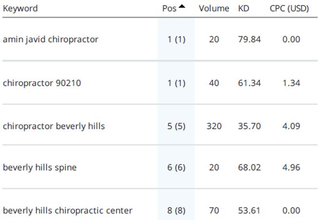 https://seovendor.co/wp-content/uploads/2021/12/Beverly-Hills-Spine-and-Rehabilitation-data.jpg