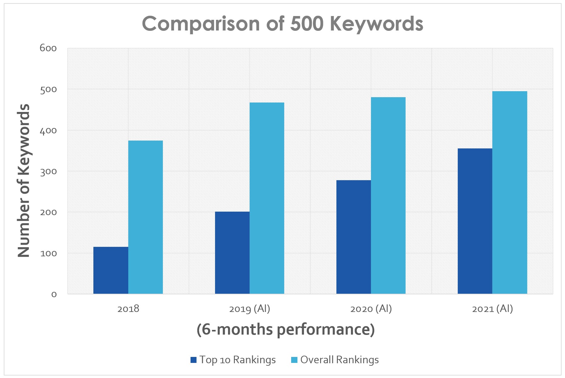 Comparing 500 keyword rankings