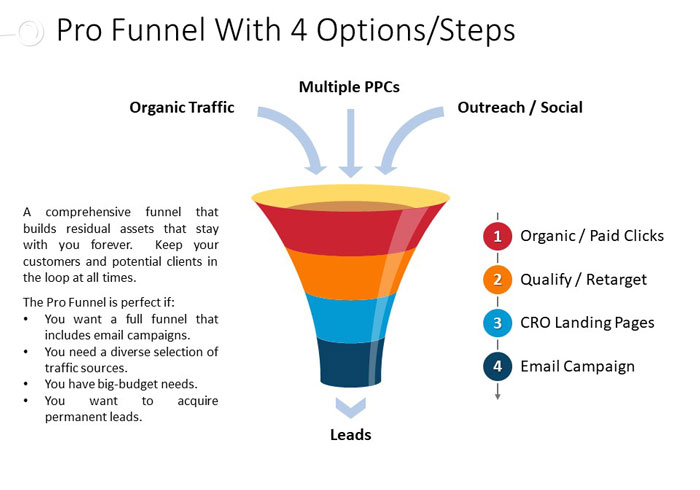 https://seovendor.co/wp-content/uploads/2022/10/marketing-funnel-with-4-steps-opt.jpg