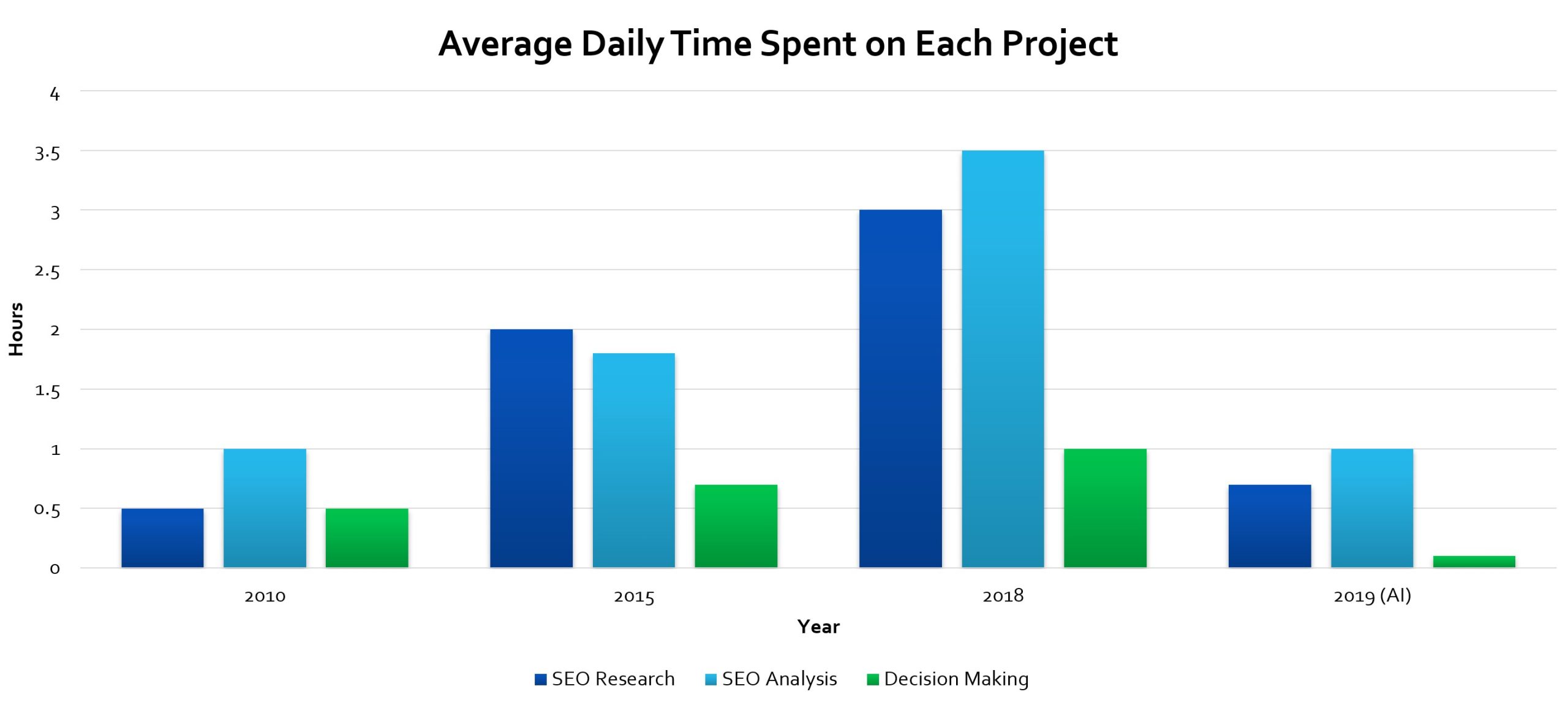 SEO Average Daily Time Spent