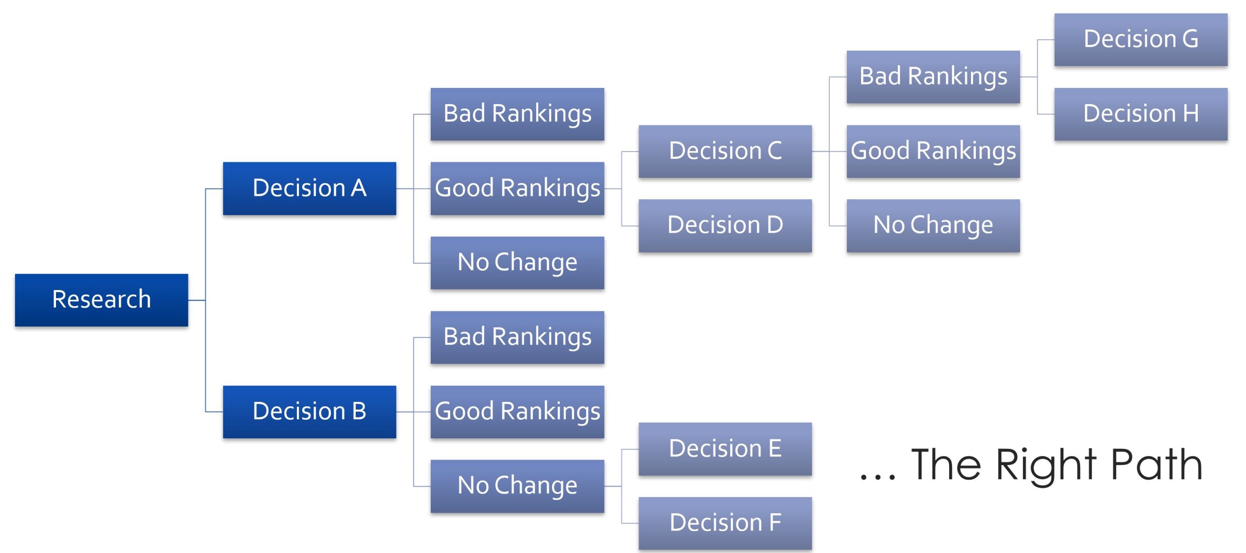 SEO Decision Making