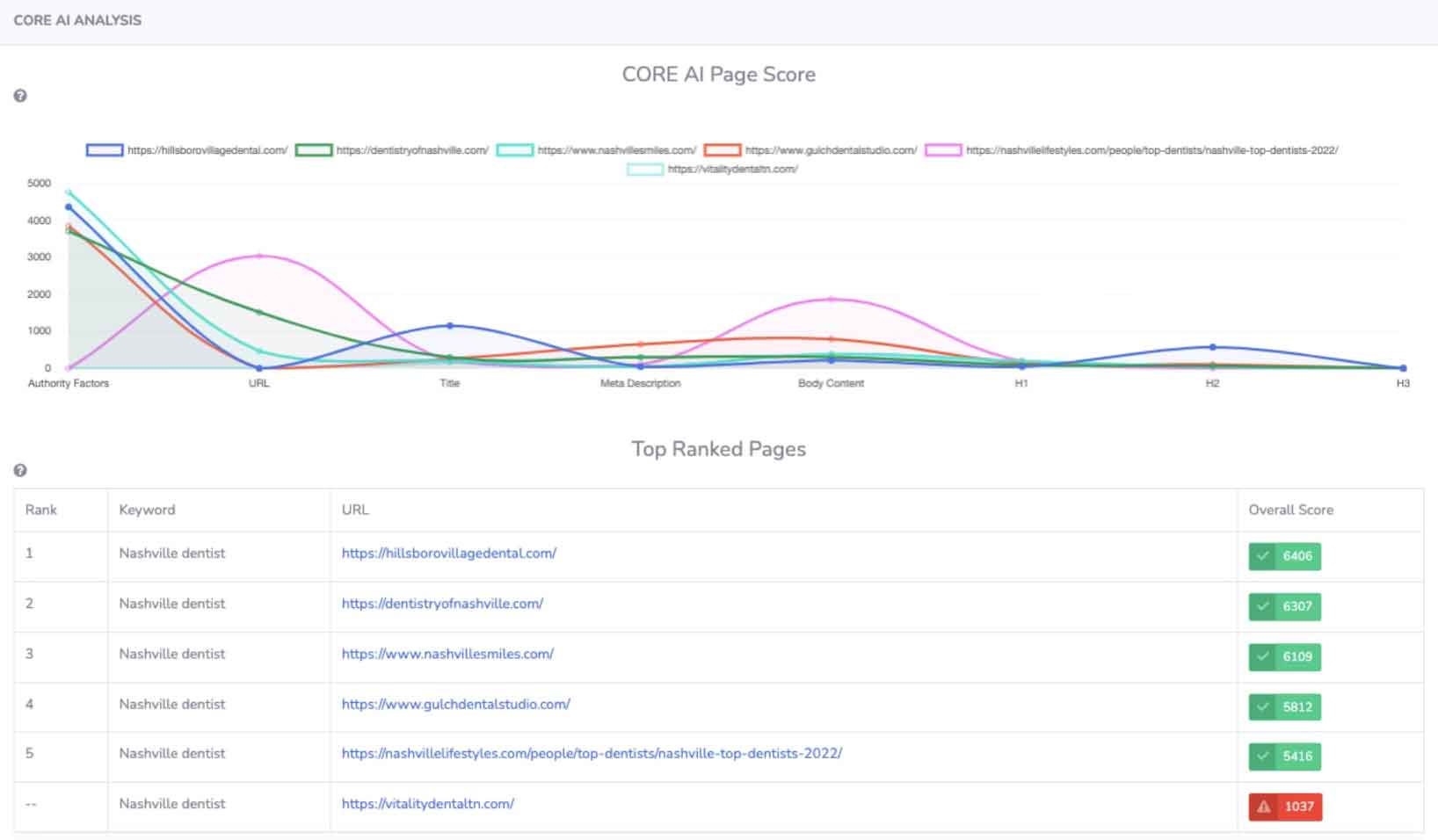 Analyze Competitors and AI Scores