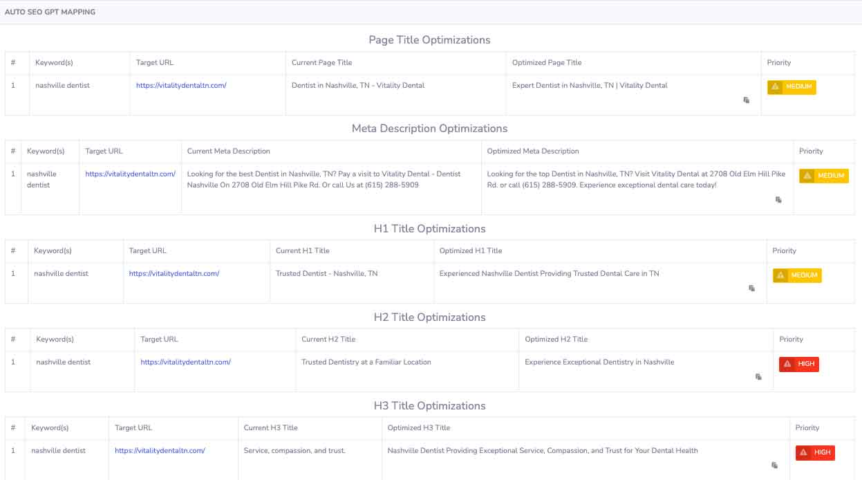 Tailored Optimization Plan