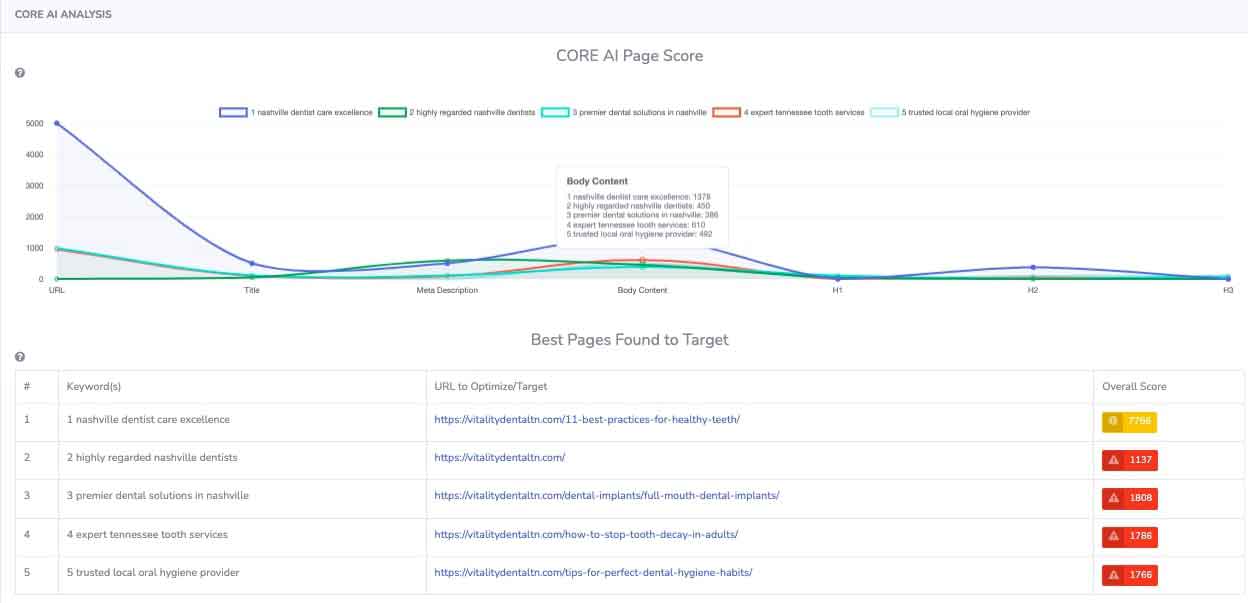 accurate and efficient optimization recommendations