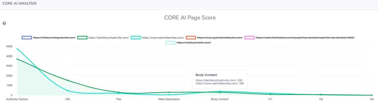 graph and AI scores