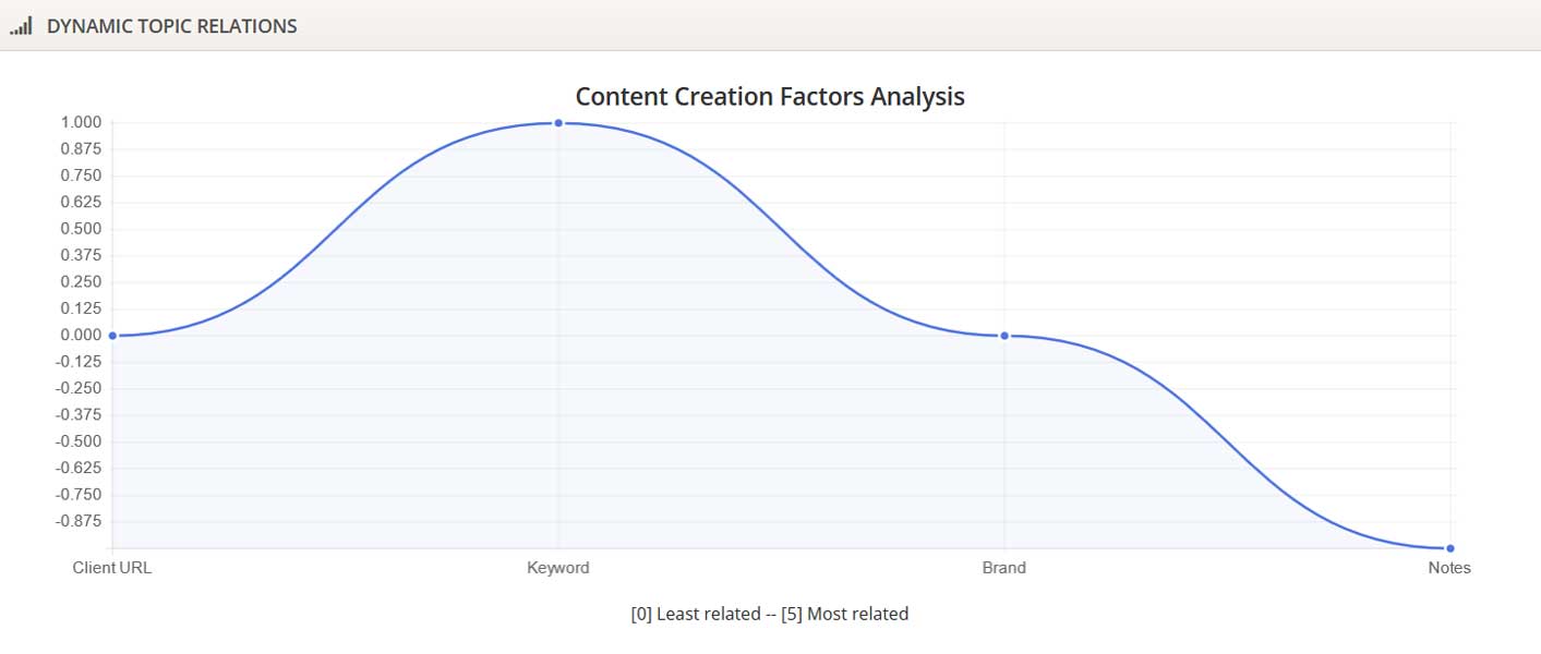 Dynamic Topic Relations: Content Creation Factors Analysis.