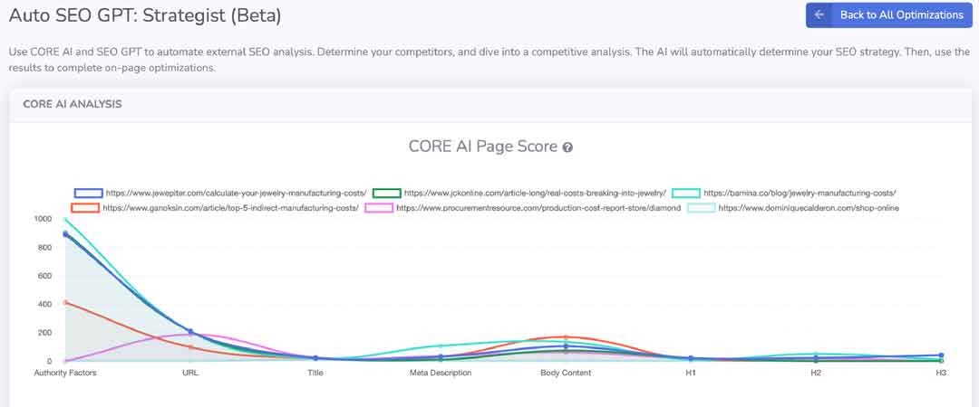 Auto SEO GPT Strategist CORE AI Page Score