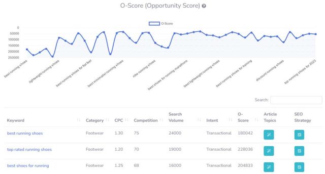 https://seovendor.co/wp-content/uploads/2024/09/better-keywords-ai-opportunity-score-640x344.jpg