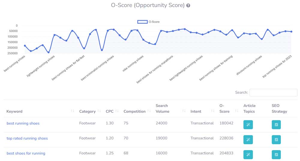 https://seovendor.co/wp-content/uploads/2024/09/better-keywords-ai-opportunity-score.jpg