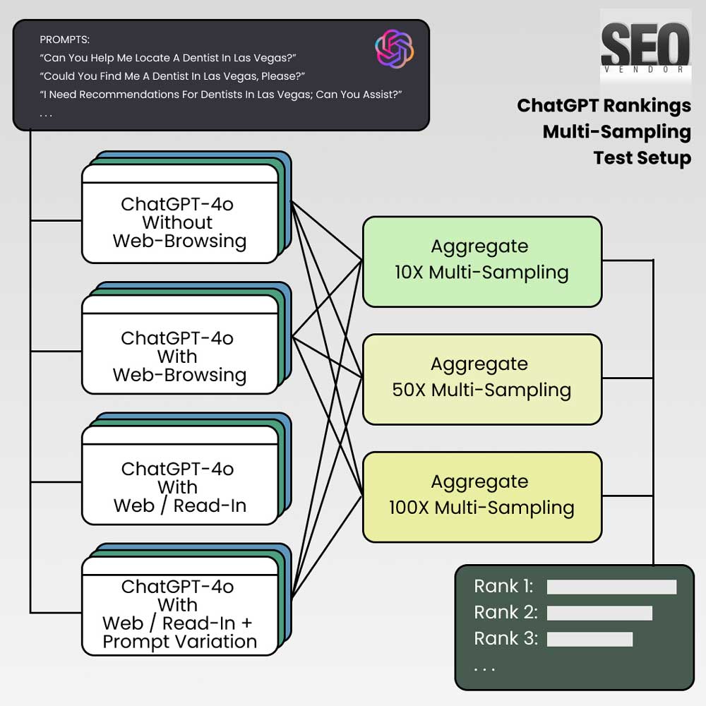 ChatGPT Rankings Multi-sampling Test Setup