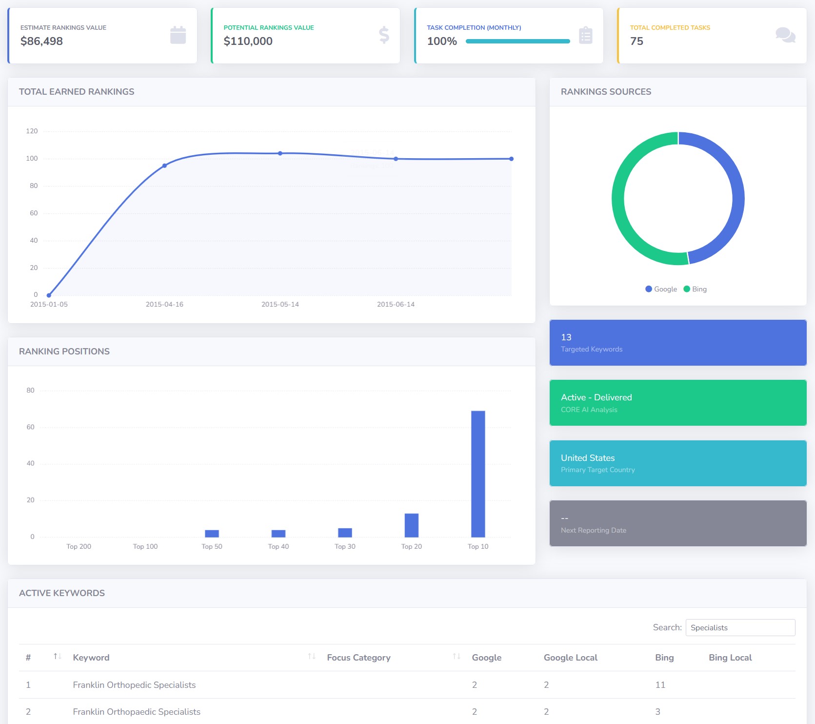 AI SEO dashboard for an orthopedic specialists clinic showing local rankings and appointment data