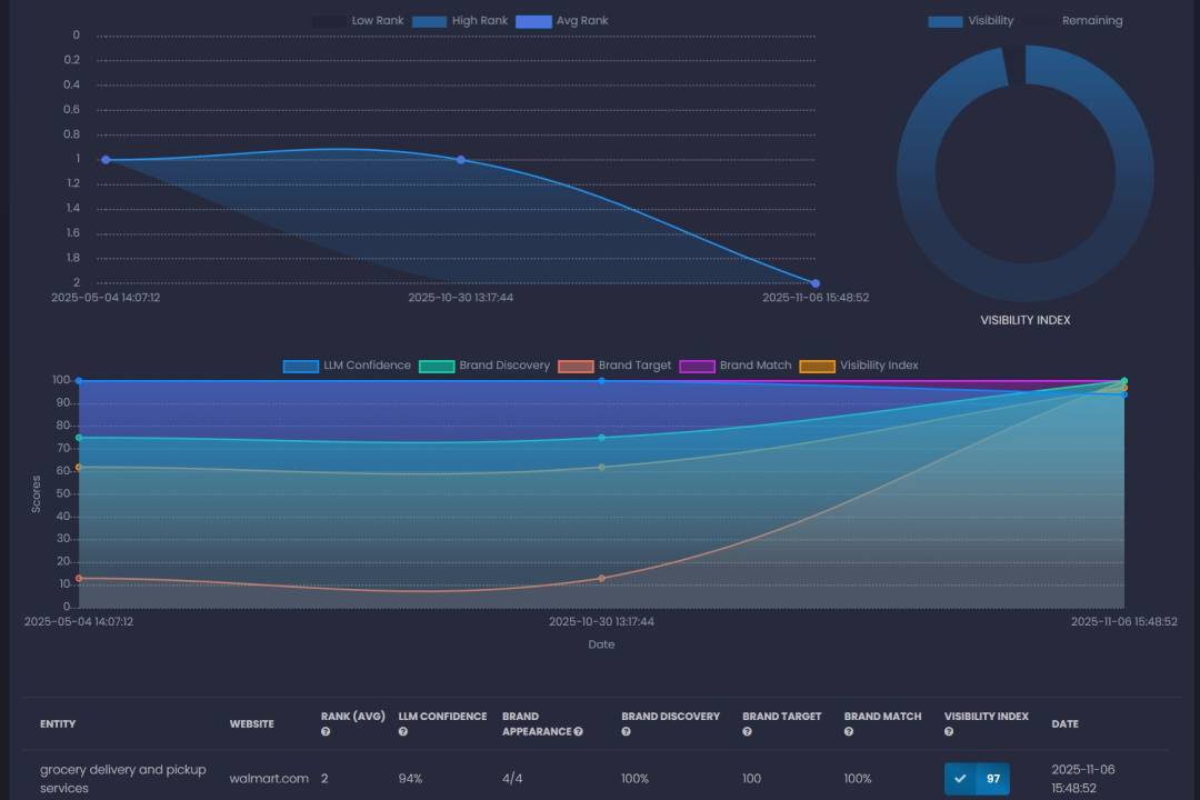 Monitor and track AI Visibility for GEO content.