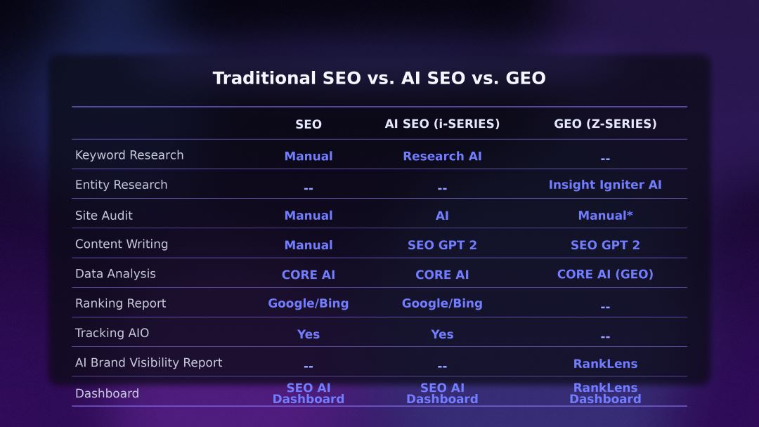 seo_vendor_seo_ai_seo_geo_comparison https://seovendor.co/wp-content/uploads/2026/01/seo_vendor_seo_ai_seo_geo_comparison.jpg