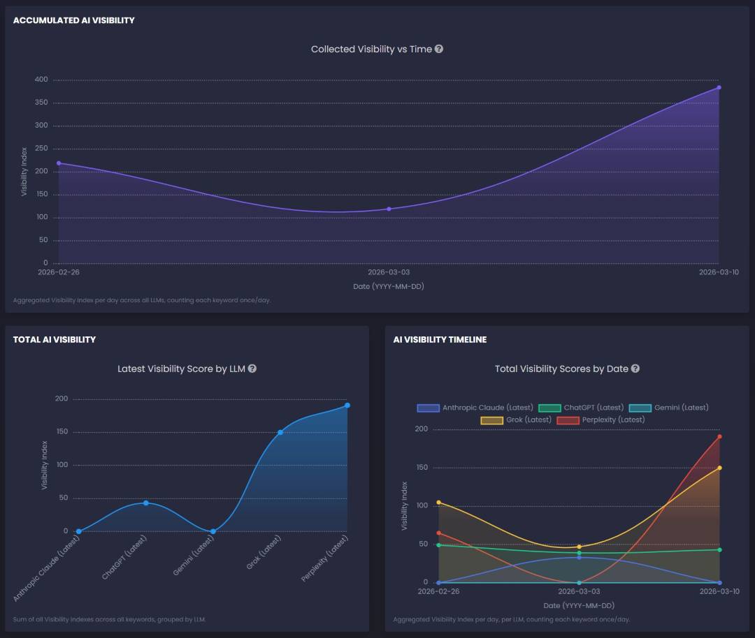 Ranklens Accumulated AI Visibility Dashboard
