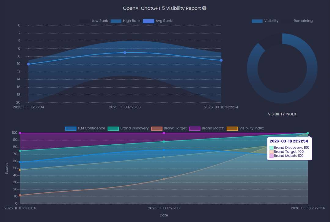 OpenAI ChatGPT 5 Visibility Report