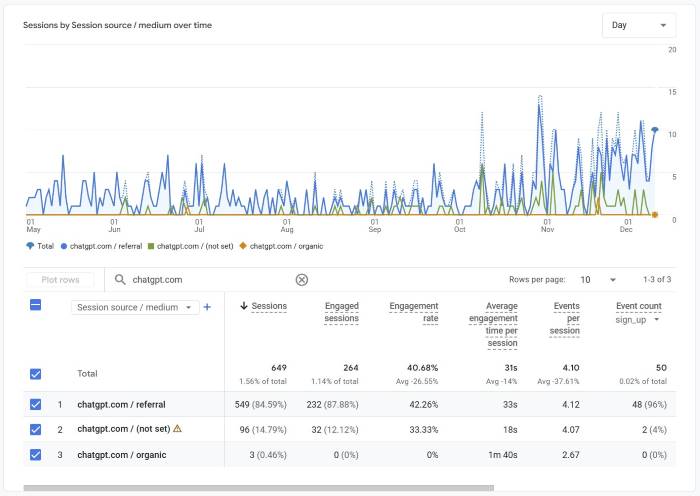 ChatGPT GA4 Sessions by Source/Medium