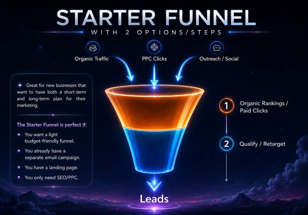 Starter Funnel diagram: organic traffic, PPC and outreach or social feed a two-step acquisition and qualification or retargeting journey.