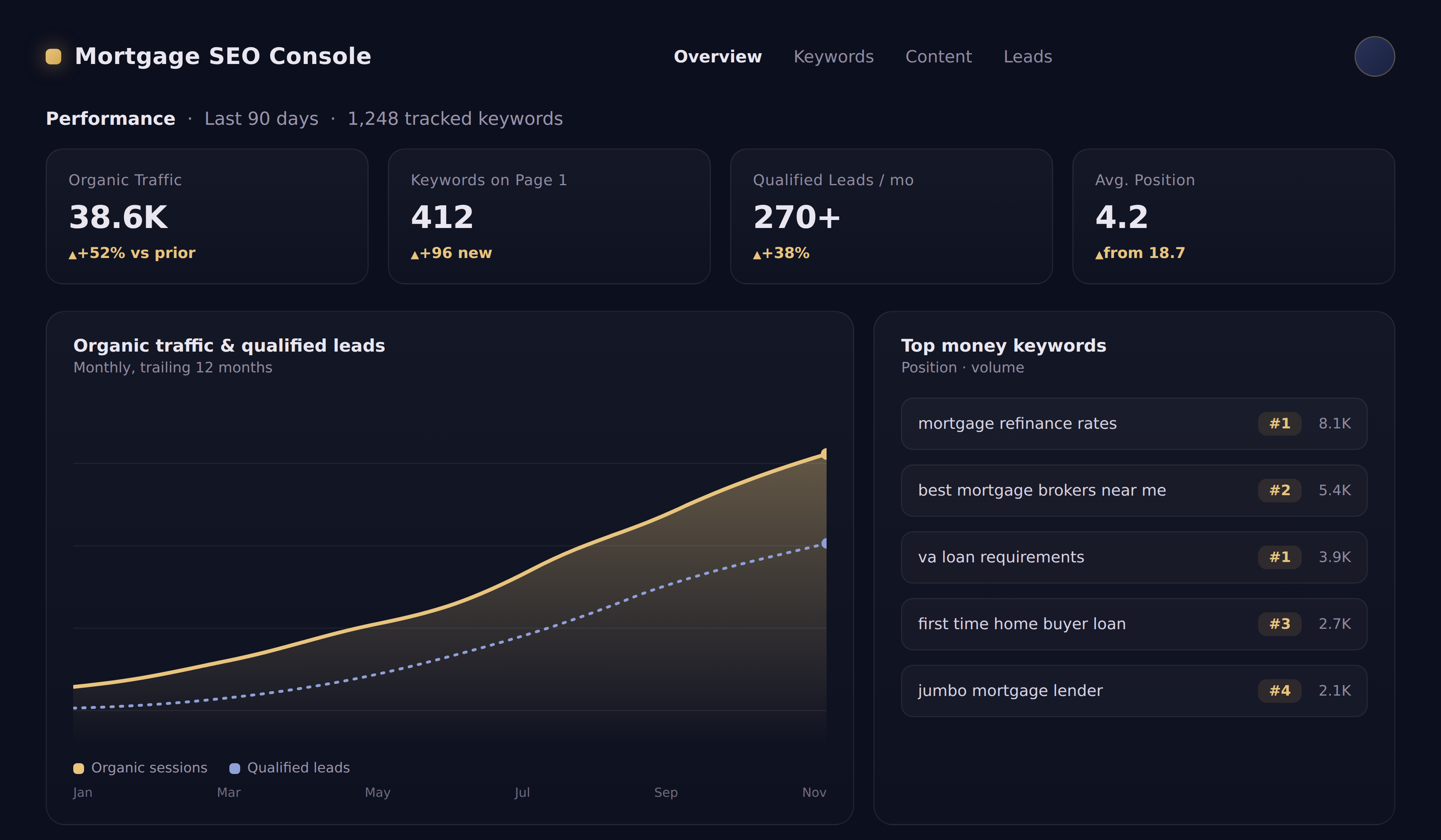 Mortgage SEO performance dashboard showing search visibility, organic traffic, and lead conversion metrics over time